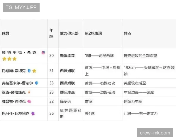 捷克A组防守数据:三场比赛丢6球 捷克A组防守数据:三场比赛丢6球